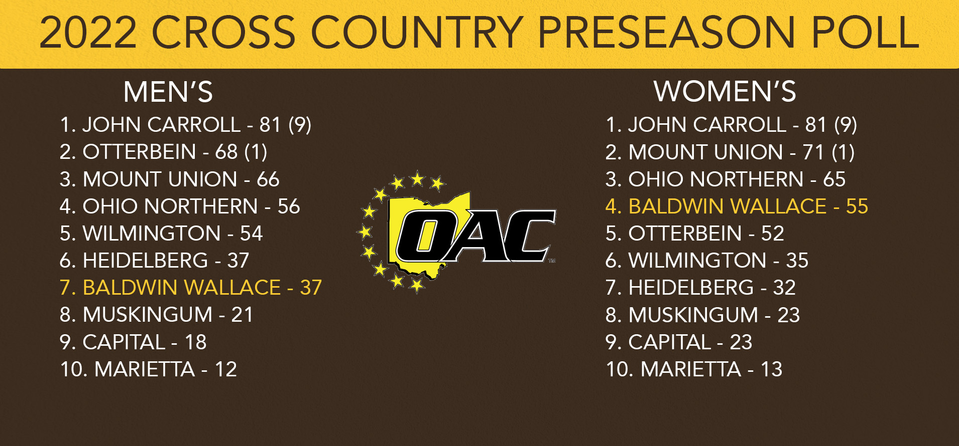 Cross Country Tabbed Fourth, Seventh in OAC Coaches Poll