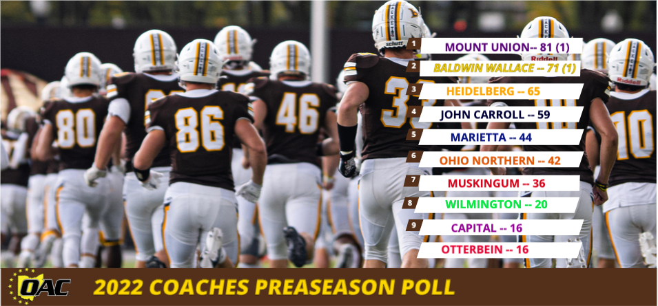 Football Picked Second in OAC Coaches Preseason Poll