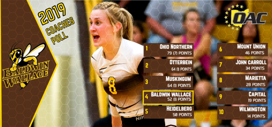 Volleyball Slated Fourth in OAC Coaches Poll