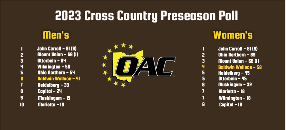Women's and Men's Cross Country Picked Fourth, Sixth in OAC Coaches Poll